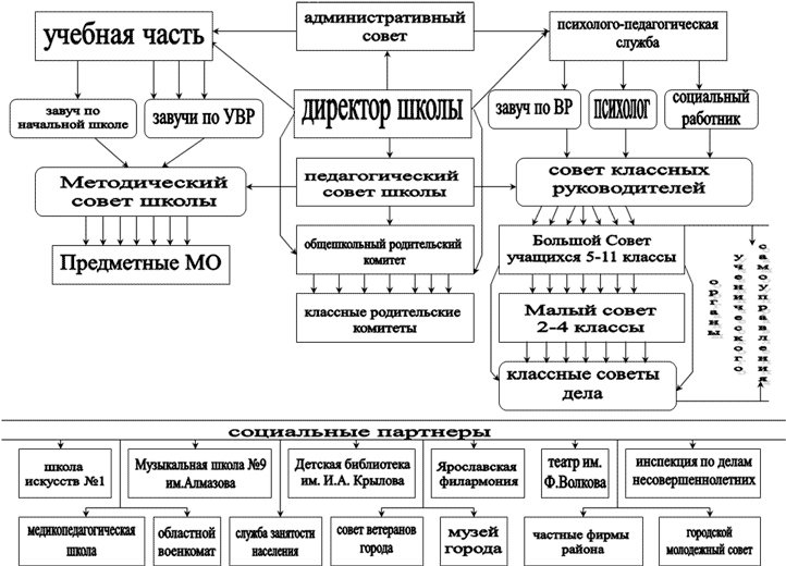 Структура управления школой